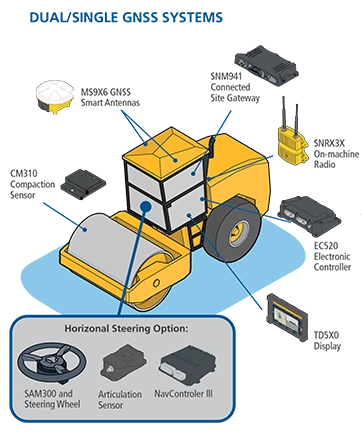 DUAL / SINGLE GNSS SYSTEMS