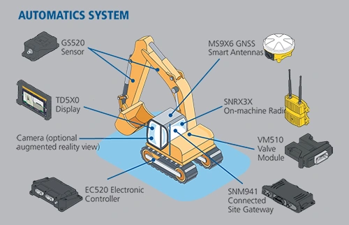 Automatics System