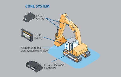 Core System