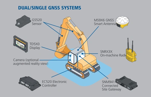 Dual/Single GNSS Systems