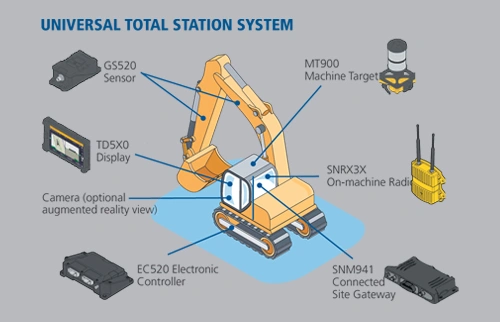 Universal Total Station System