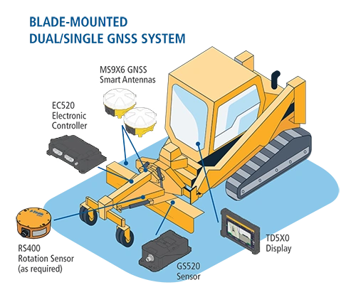 BLADE MOUNTED DUAL/SINGLE GNSS SYSTEM