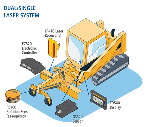DUAL / SINGLE LASER SYSTEM