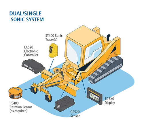 DUAL / SINGLE SONIC SYSTEM